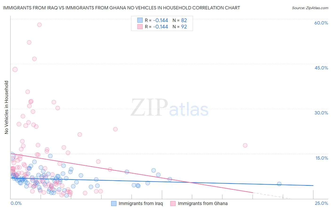 Immigrants from Iraq vs Immigrants from Ghana No Vehicles in Household