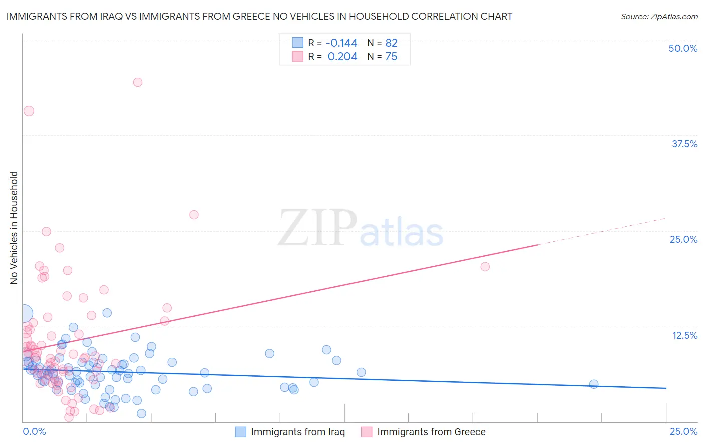 Immigrants from Iraq vs Immigrants from Greece No Vehicles in Household