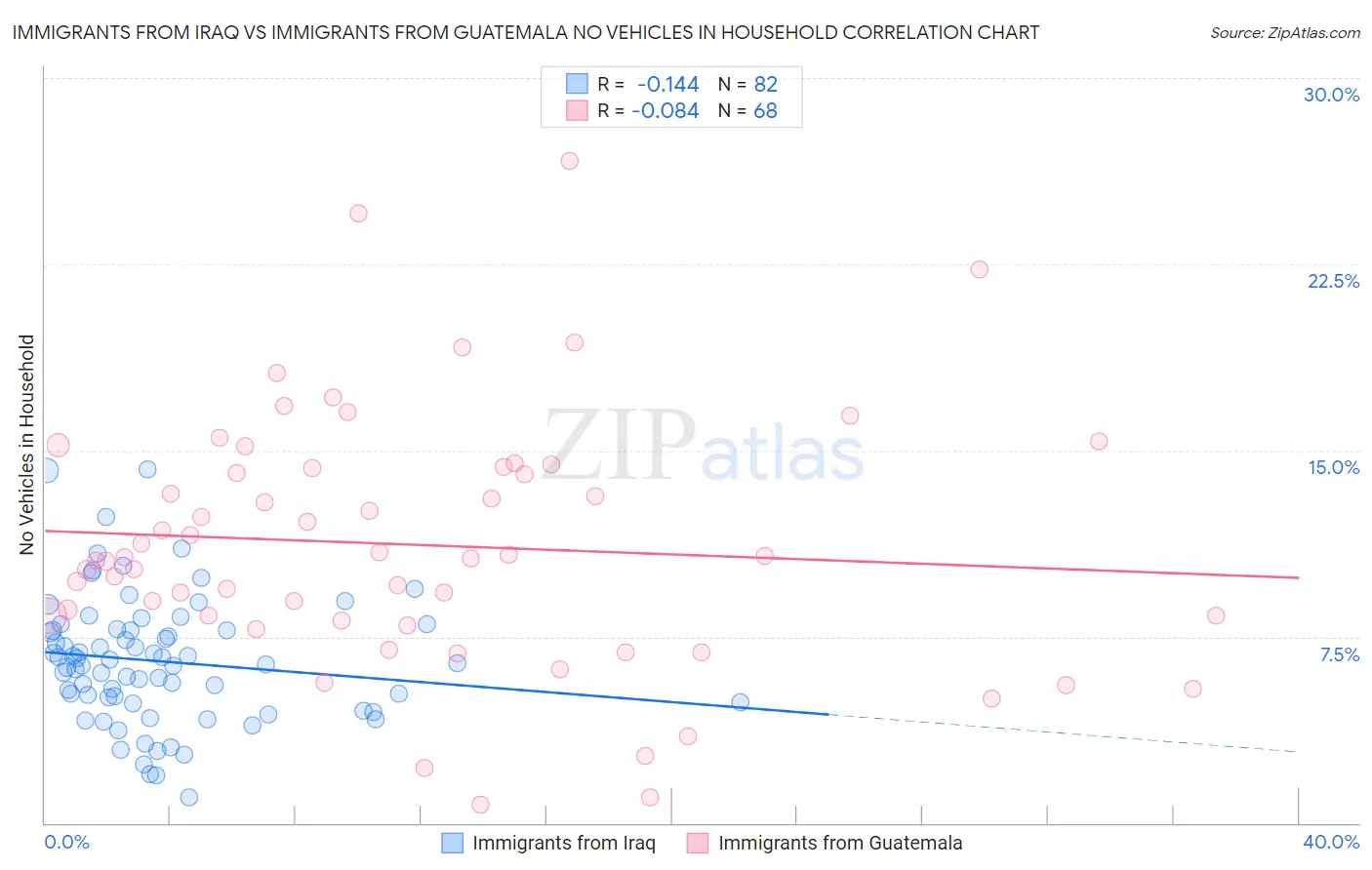 Immigrants from Iraq vs Immigrants from Guatemala No Vehicles in Household