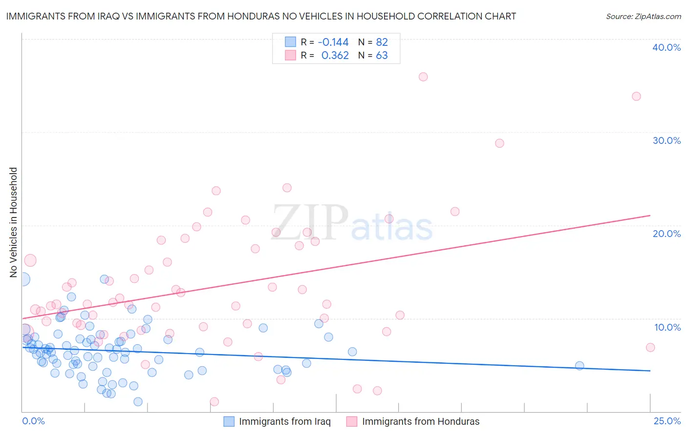 Immigrants from Iraq vs Immigrants from Honduras No Vehicles in Household