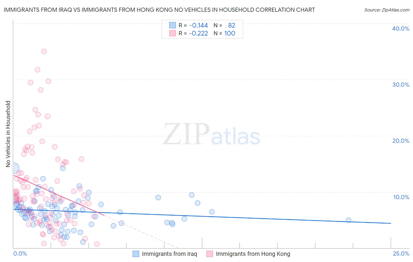Immigrants from Iraq vs Immigrants from Hong Kong No Vehicles in Household