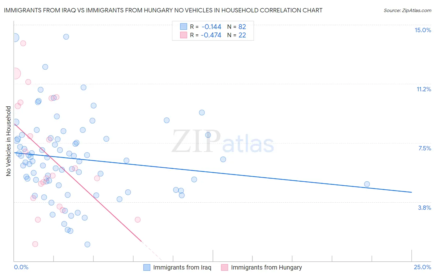 Immigrants from Iraq vs Immigrants from Hungary No Vehicles in Household