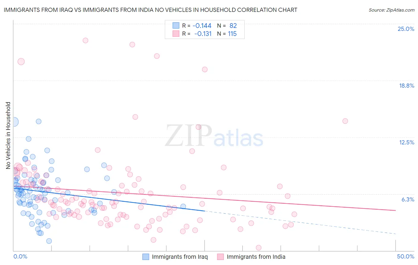 Immigrants from Iraq vs Immigrants from India No Vehicles in Household