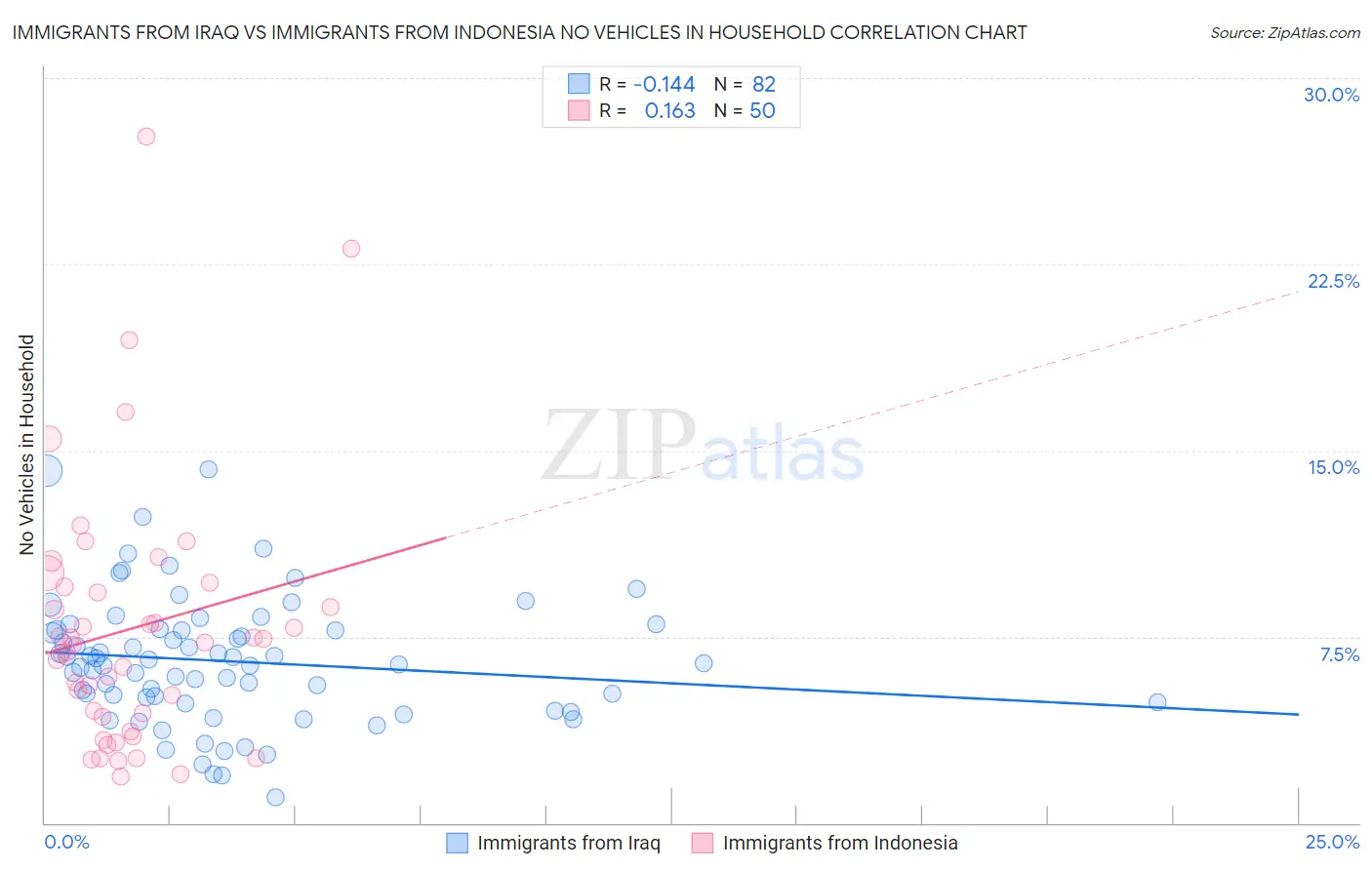 Immigrants from Iraq vs Immigrants from Indonesia No Vehicles in Household