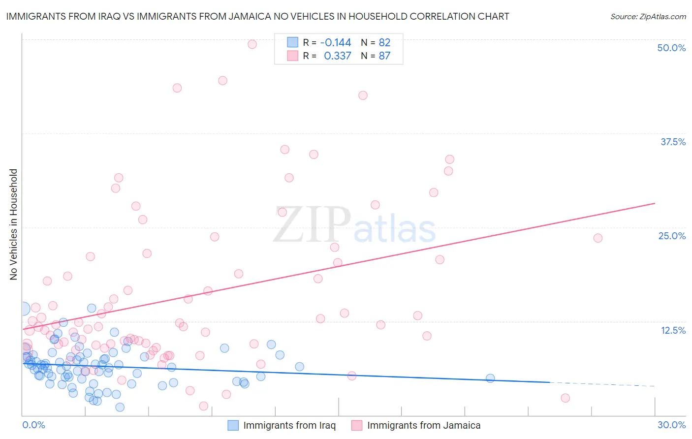 Immigrants from Iraq vs Immigrants from Jamaica No Vehicles in Household