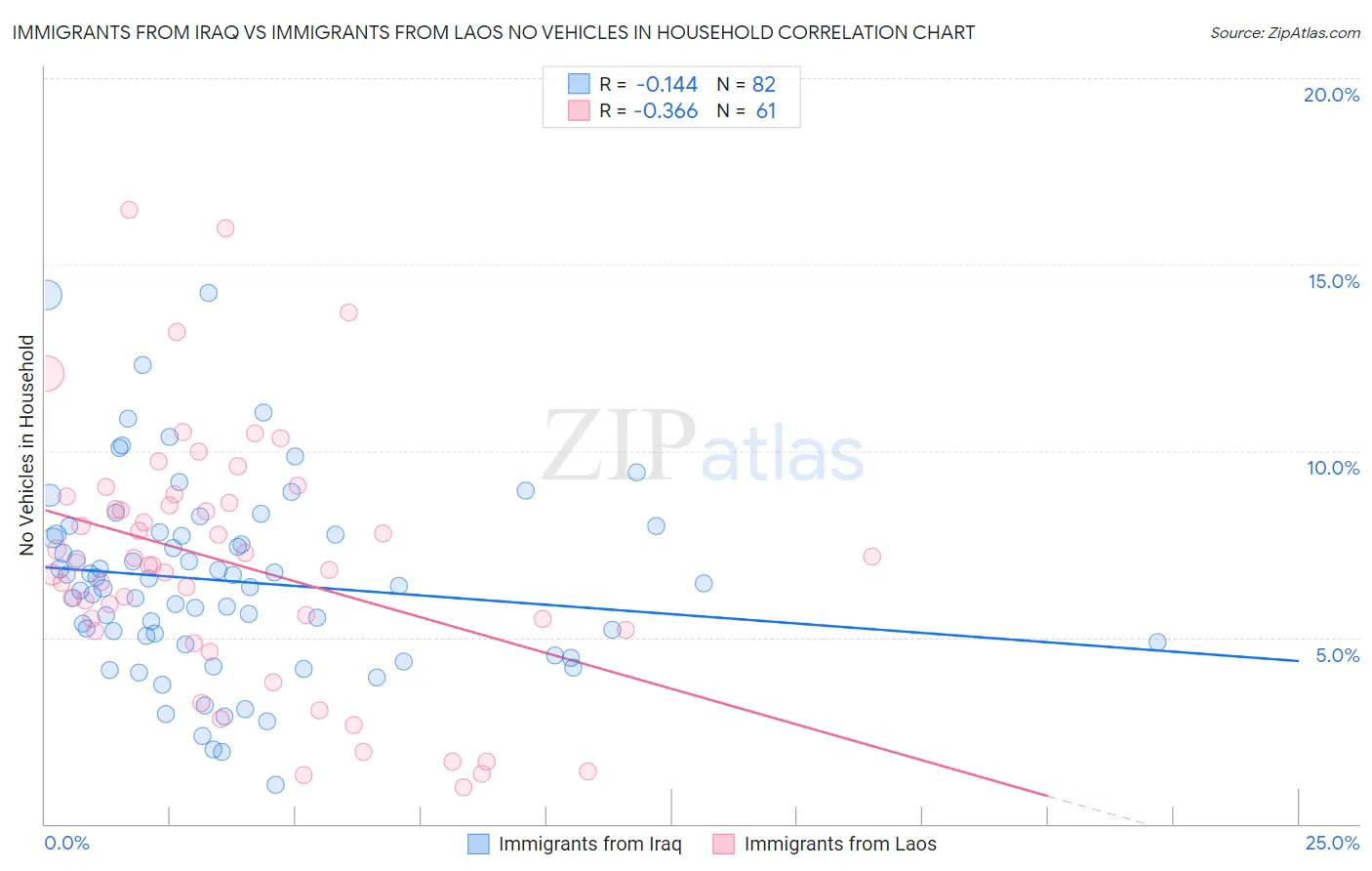 Immigrants from Iraq vs Immigrants from Laos No Vehicles in Household