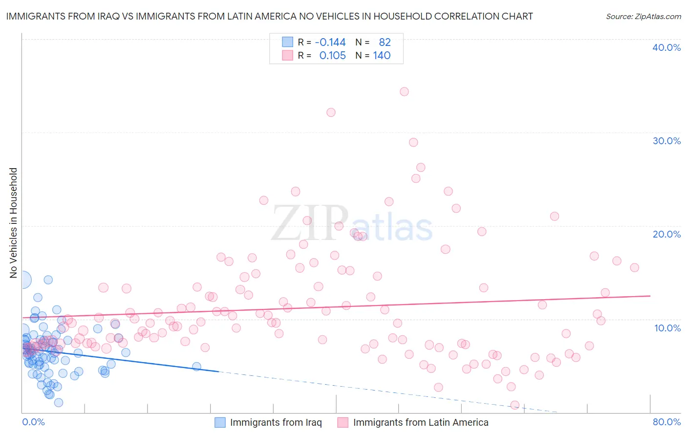 Immigrants from Iraq vs Immigrants from Latin America No Vehicles in Household