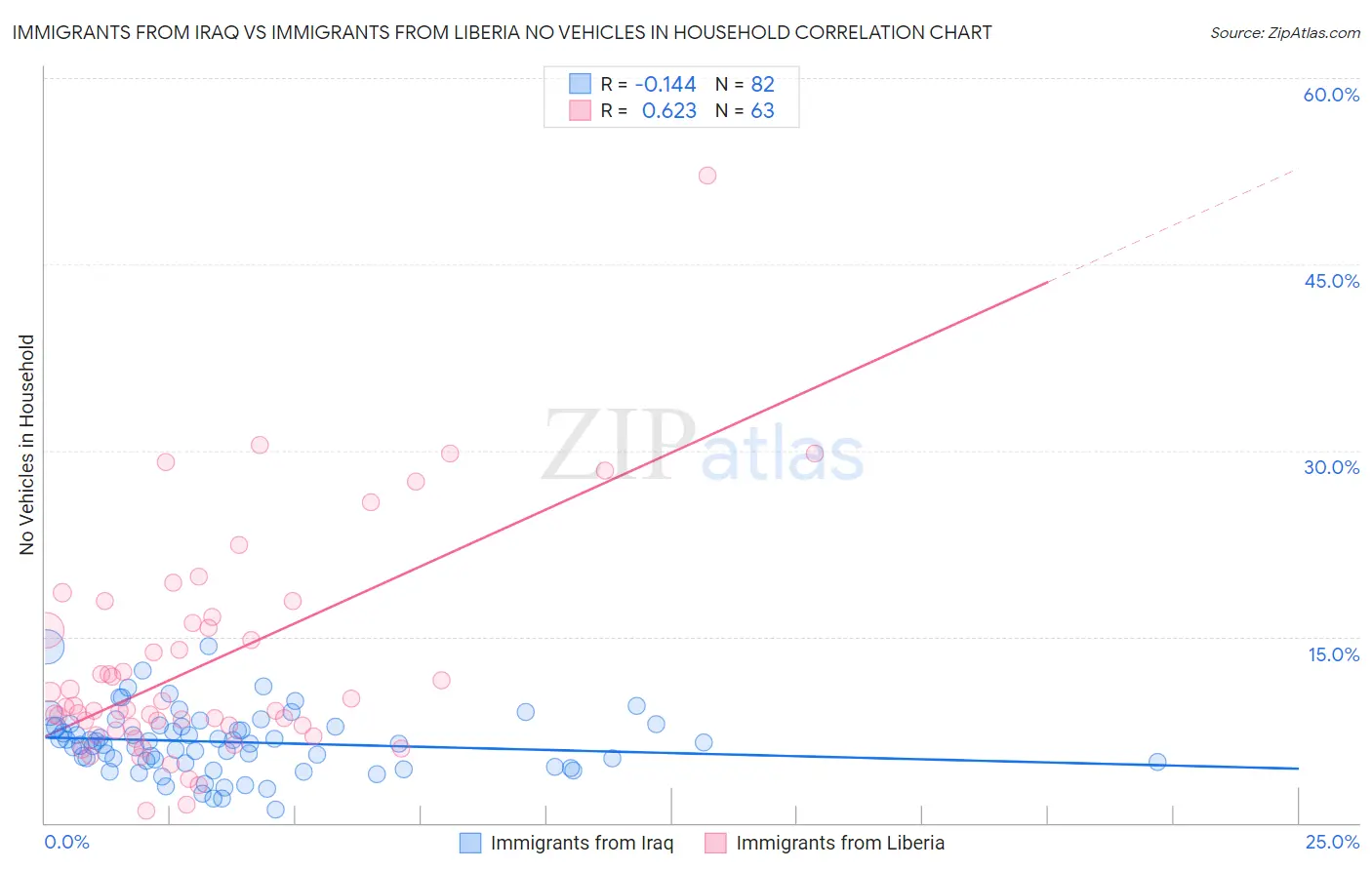 Immigrants from Iraq vs Immigrants from Liberia No Vehicles in Household