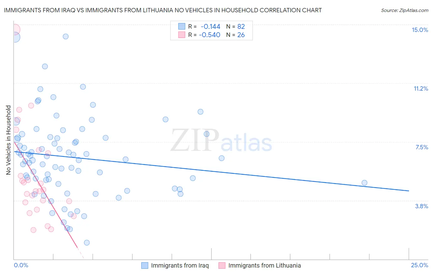 Immigrants from Iraq vs Immigrants from Lithuania No Vehicles in Household