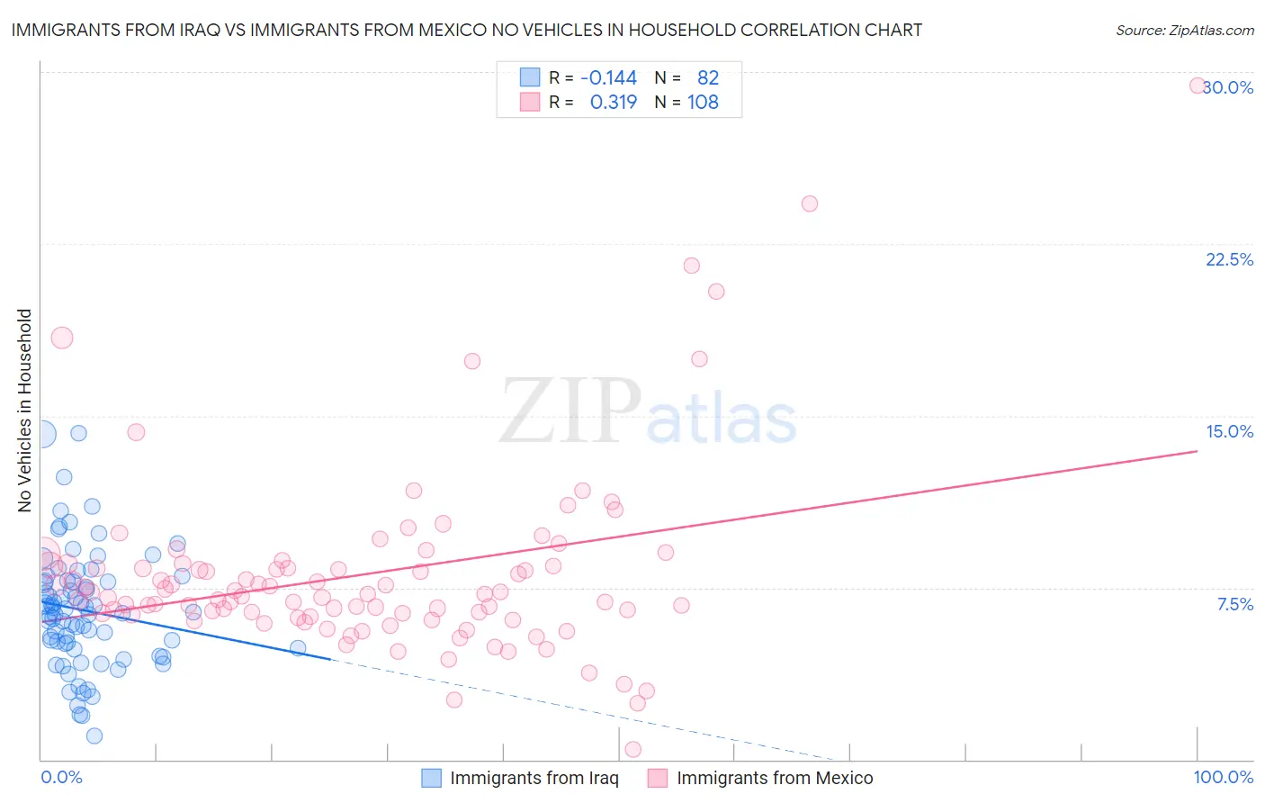 Immigrants from Iraq vs Immigrants from Mexico No Vehicles in Household