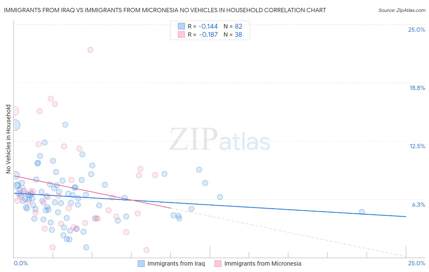 Immigrants from Iraq vs Immigrants from Micronesia No Vehicles in Household