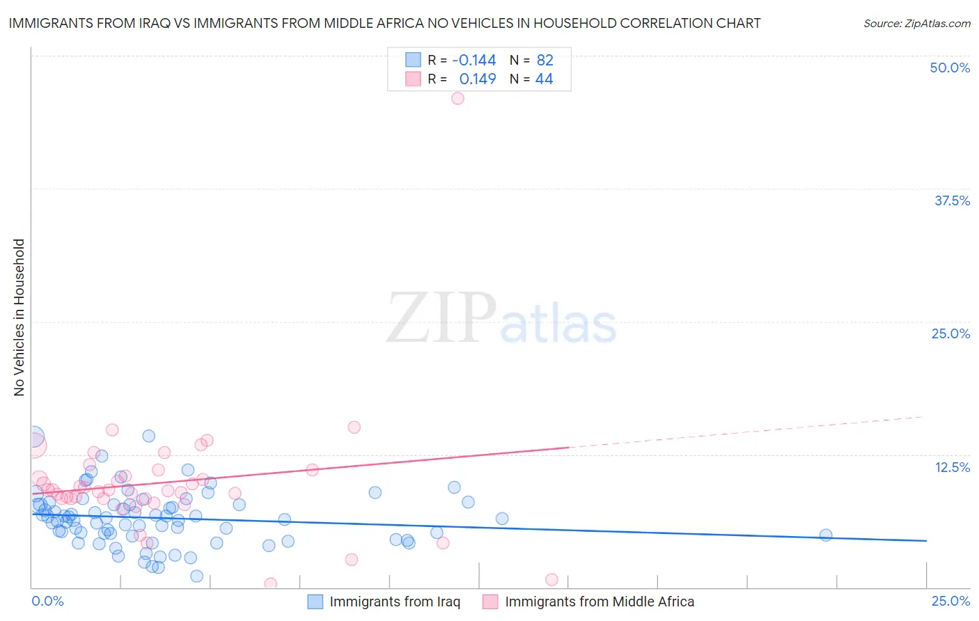 Immigrants from Iraq vs Immigrants from Middle Africa No Vehicles in Household