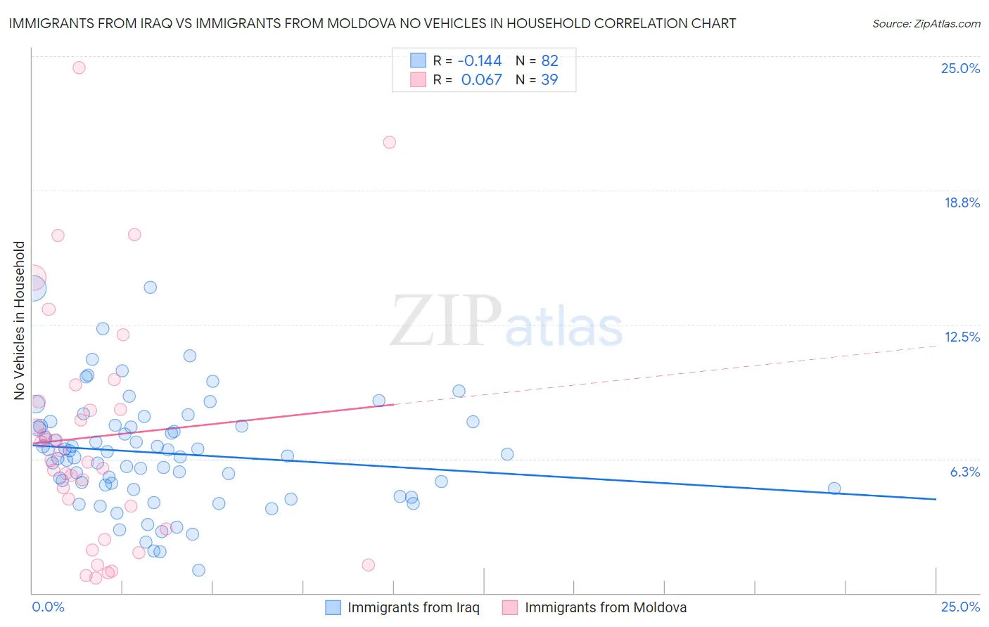 Immigrants from Iraq vs Immigrants from Moldova No Vehicles in Household