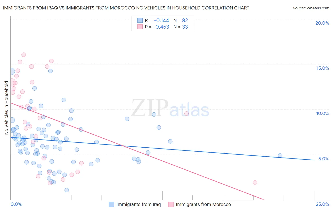 Immigrants from Iraq vs Immigrants from Morocco No Vehicles in Household