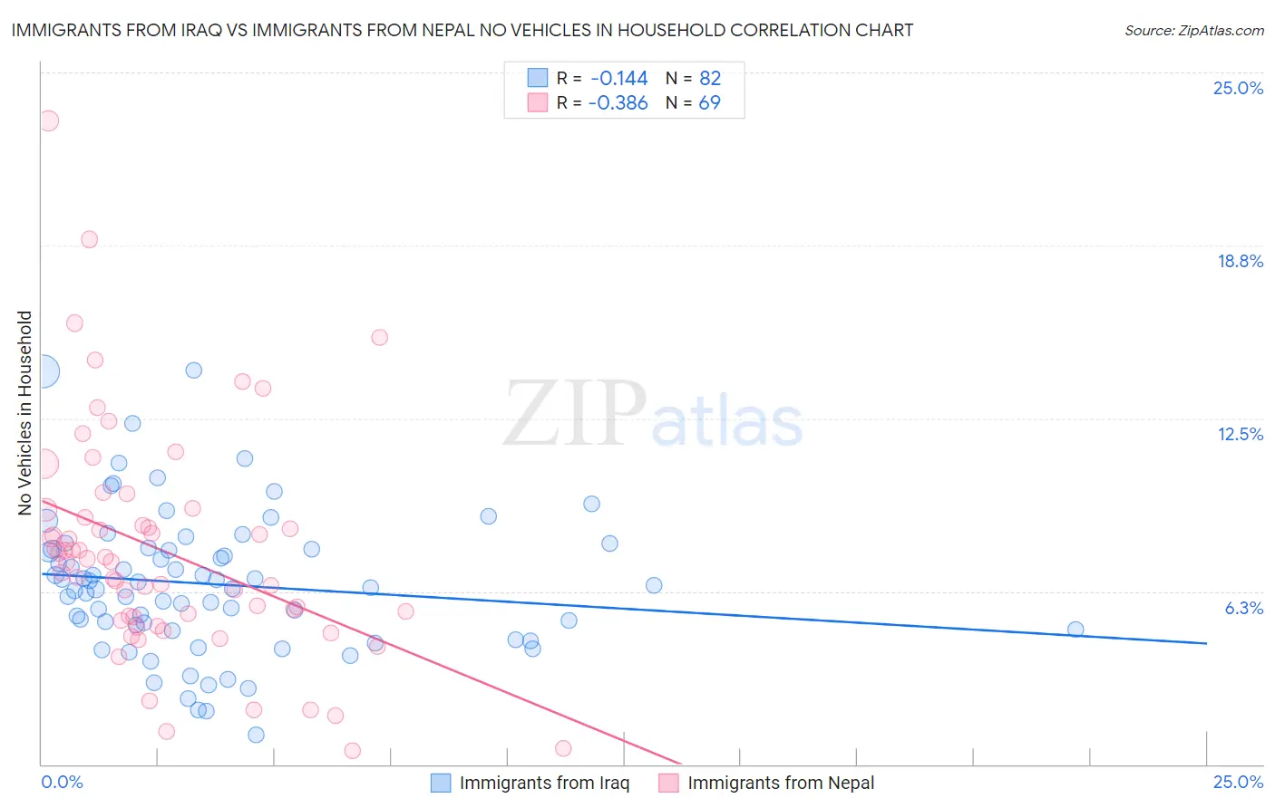 Immigrants from Iraq vs Immigrants from Nepal No Vehicles in Household