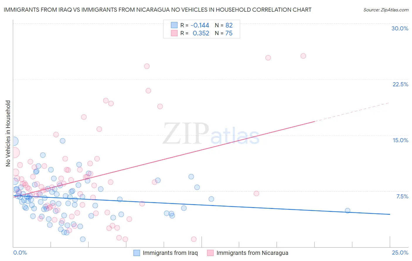 Immigrants from Iraq vs Immigrants from Nicaragua No Vehicles in Household