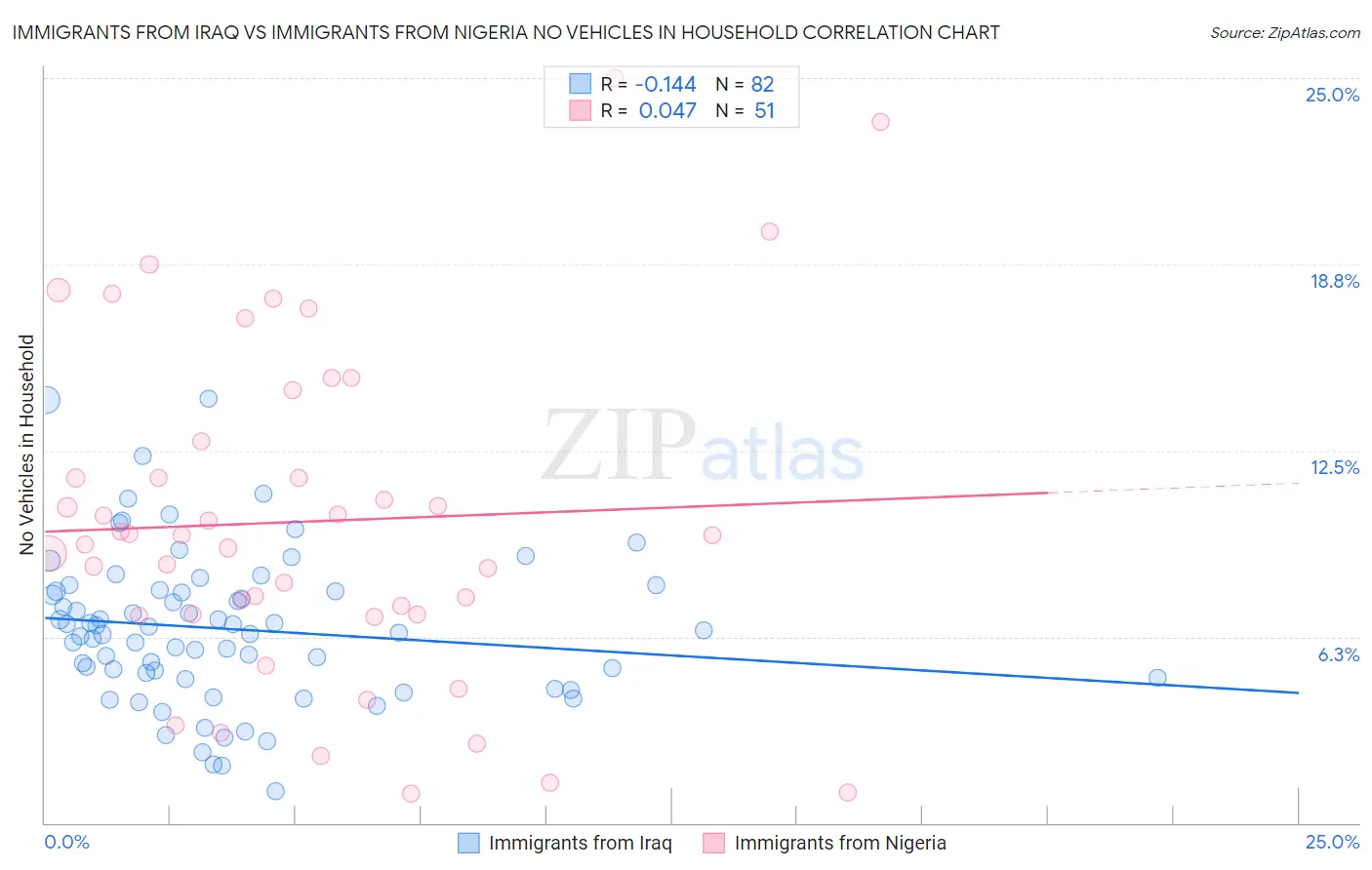 Immigrants from Iraq vs Immigrants from Nigeria No Vehicles in Household