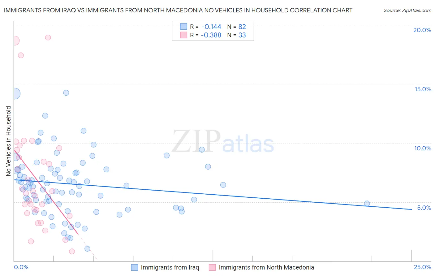 Immigrants from Iraq vs Immigrants from North Macedonia No Vehicles in Household