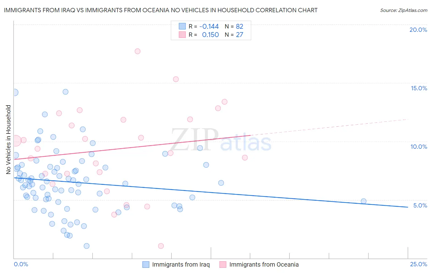 Immigrants from Iraq vs Immigrants from Oceania No Vehicles in Household