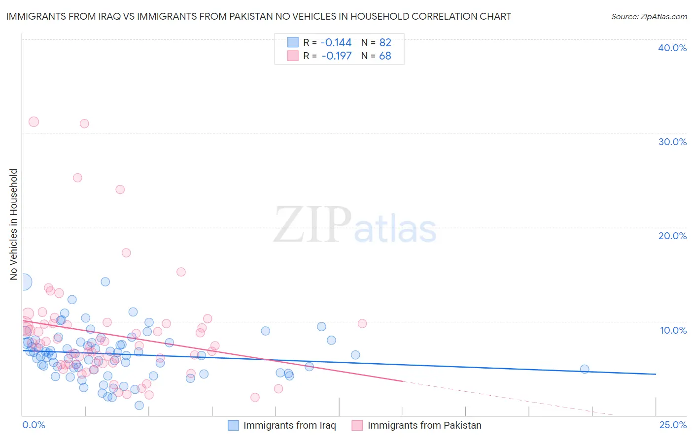 Immigrants from Iraq vs Immigrants from Pakistan No Vehicles in Household