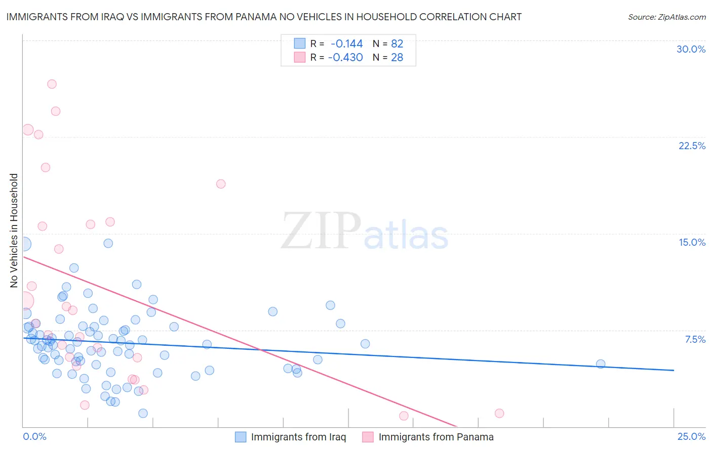 Immigrants from Iraq vs Immigrants from Panama No Vehicles in Household