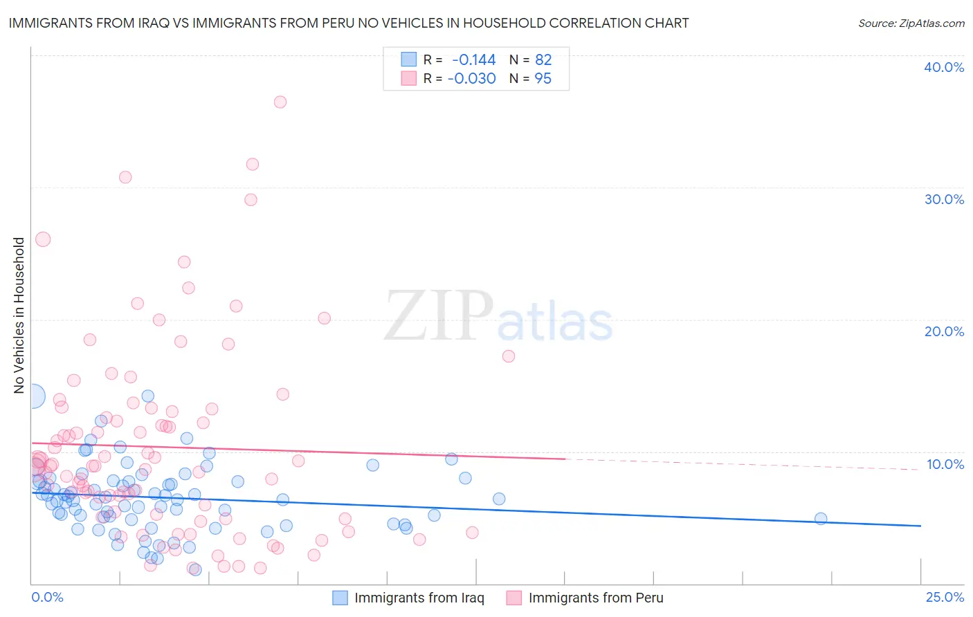 Immigrants from Iraq vs Immigrants from Peru No Vehicles in Household