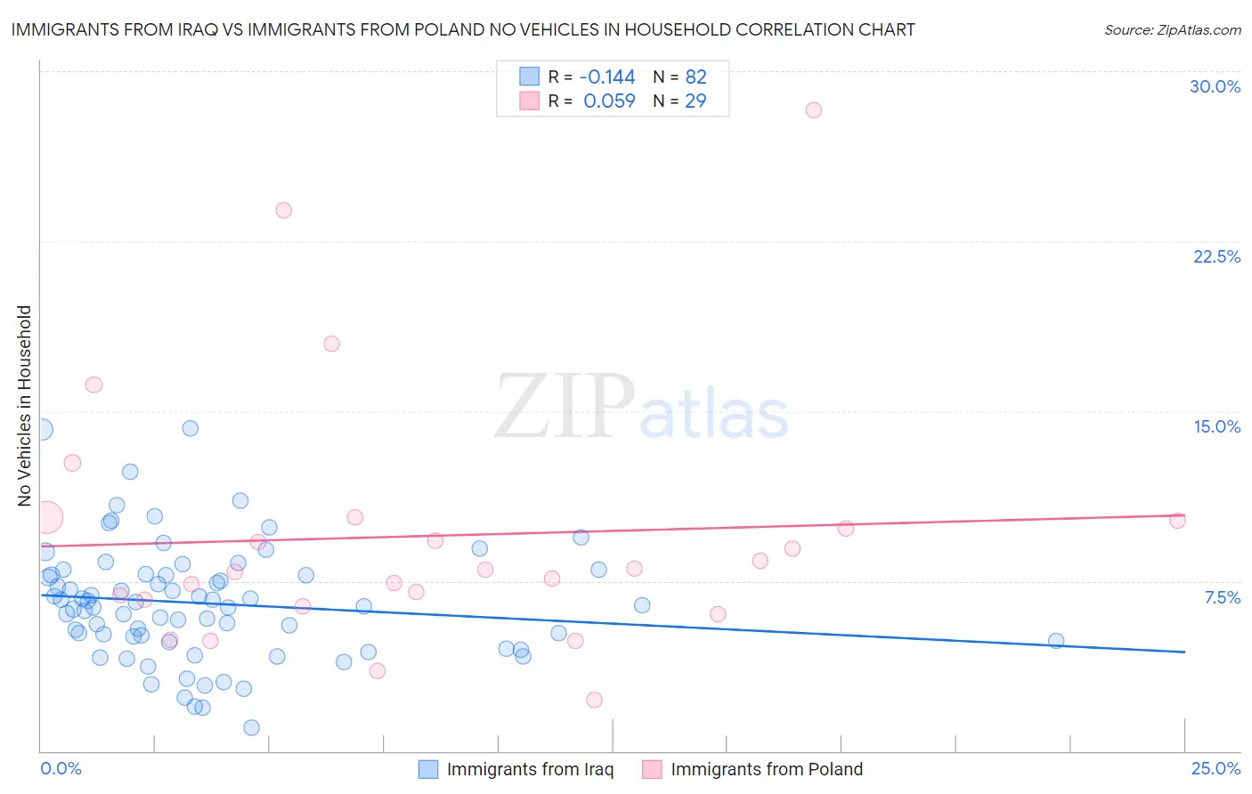 Immigrants from Iraq vs Immigrants from Poland No Vehicles in Household