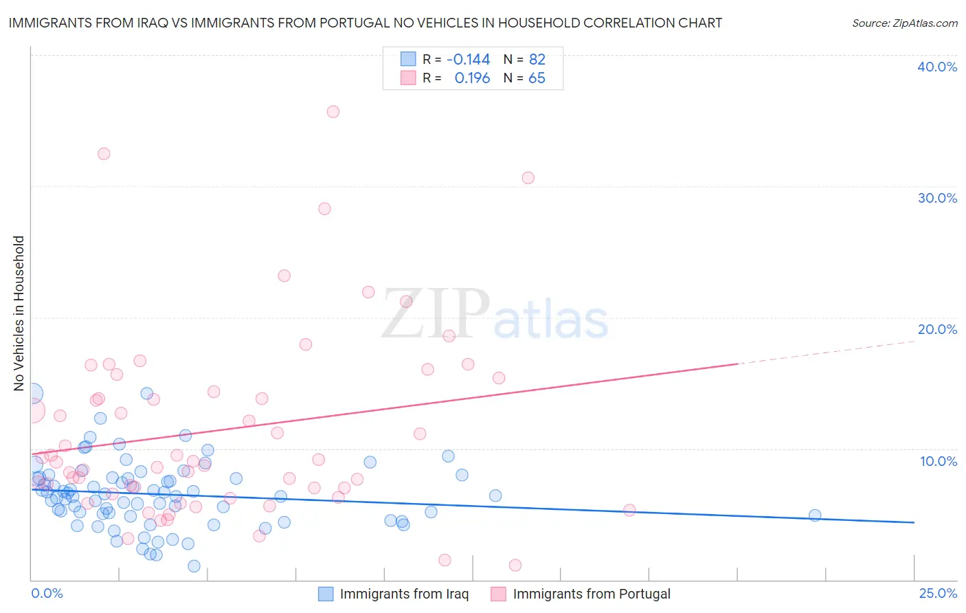 Immigrants from Iraq vs Immigrants from Portugal No Vehicles in Household