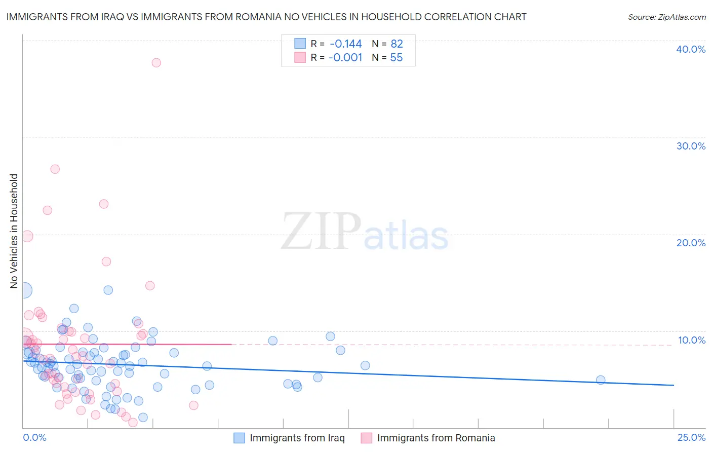 Immigrants from Iraq vs Immigrants from Romania No Vehicles in Household