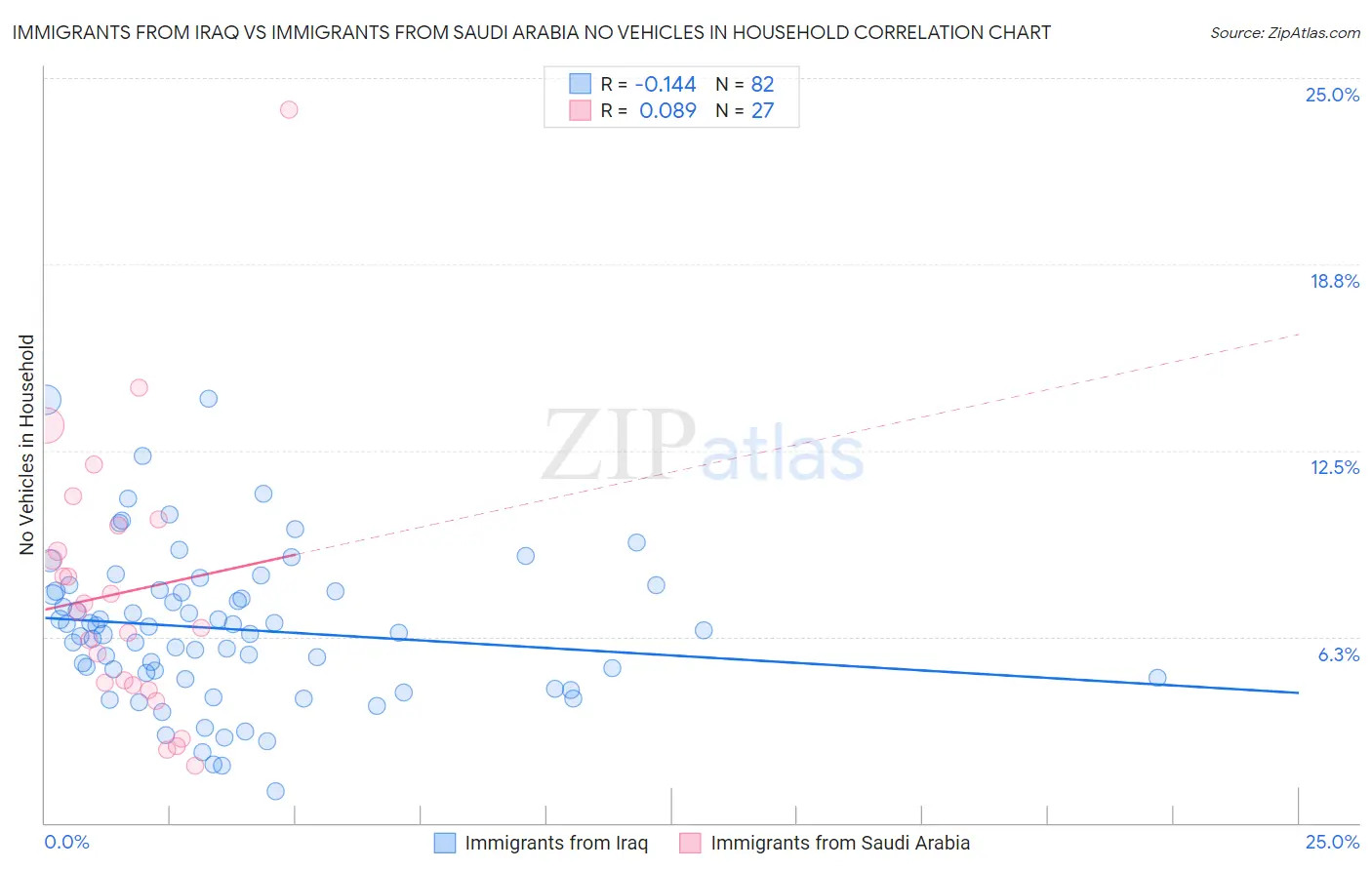 Immigrants from Iraq vs Immigrants from Saudi Arabia No Vehicles in Household