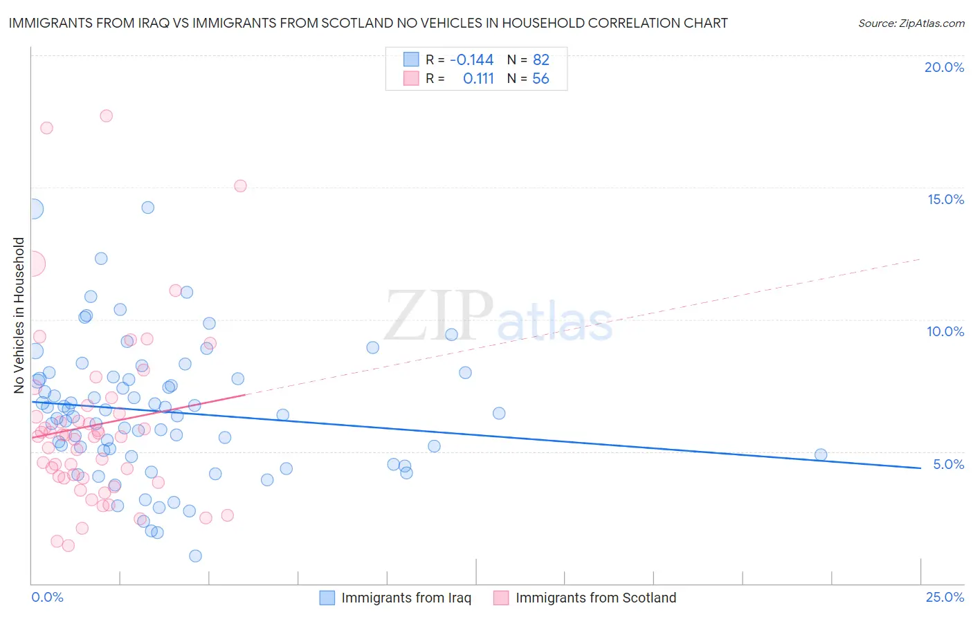 Immigrants from Iraq vs Immigrants from Scotland No Vehicles in Household