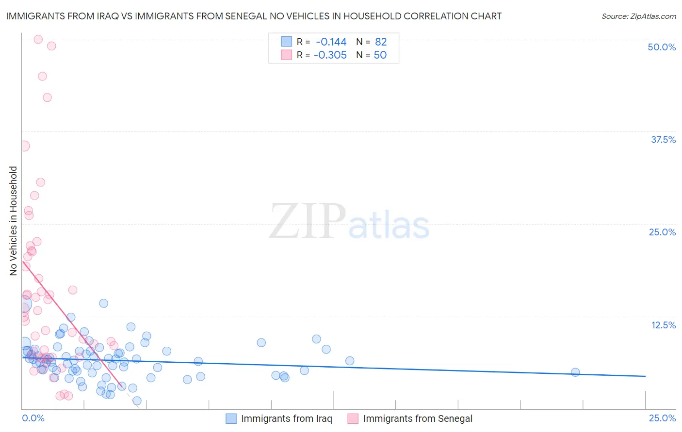 Immigrants from Iraq vs Immigrants from Senegal No Vehicles in Household