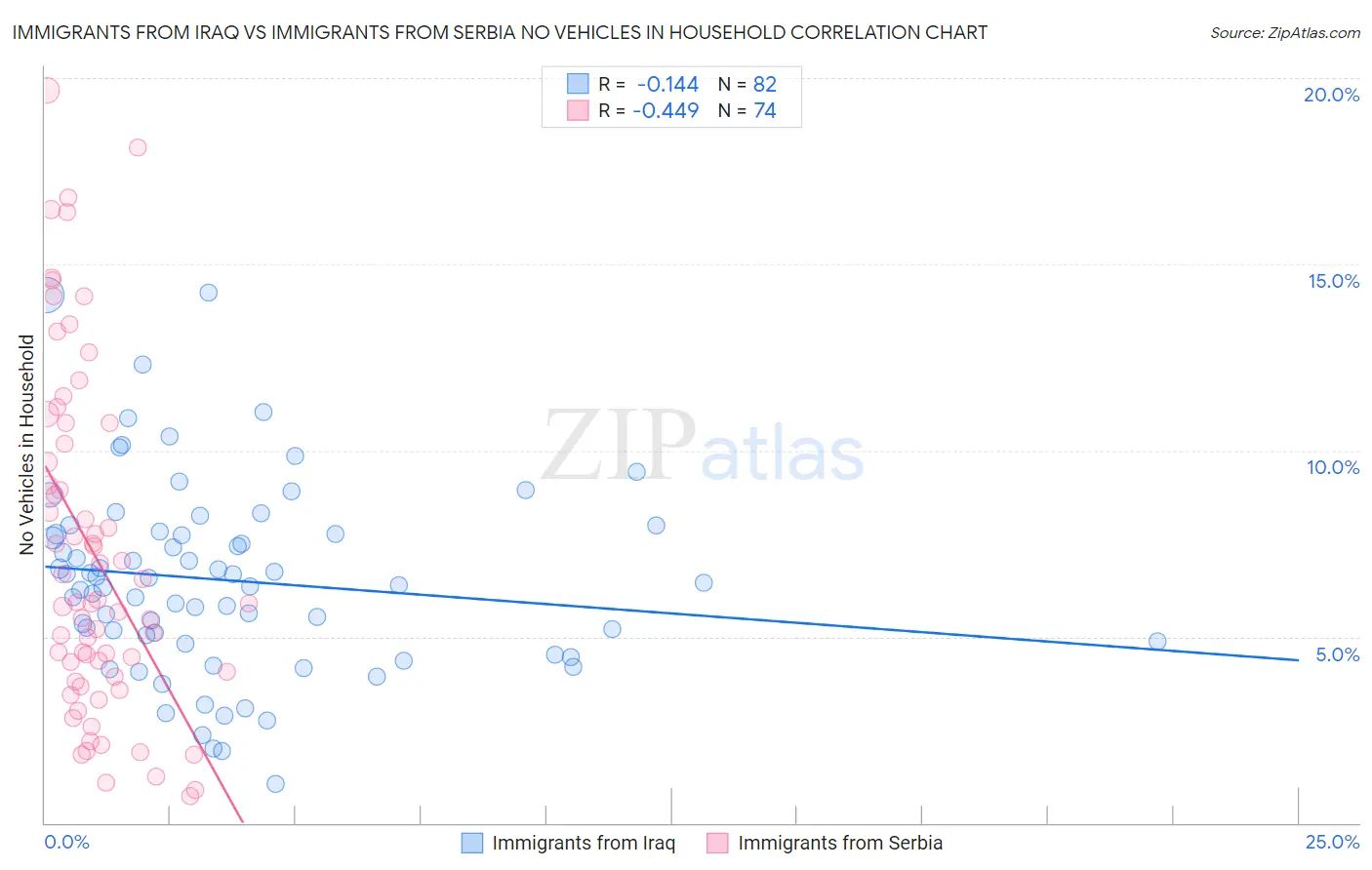 Immigrants from Iraq vs Immigrants from Serbia No Vehicles in Household