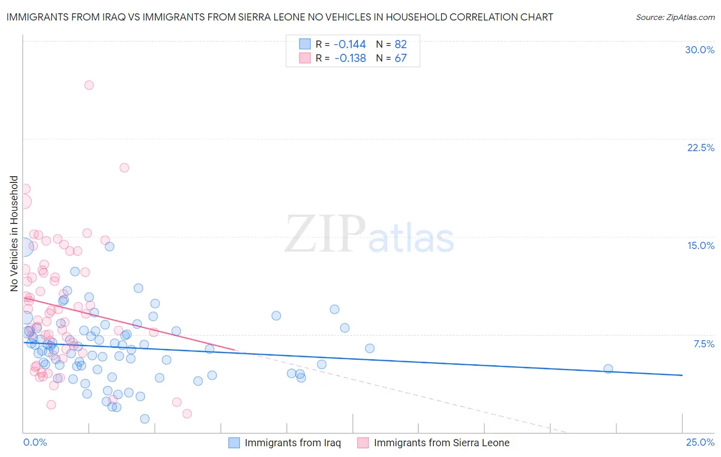 Immigrants from Iraq vs Immigrants from Sierra Leone No Vehicles in Household