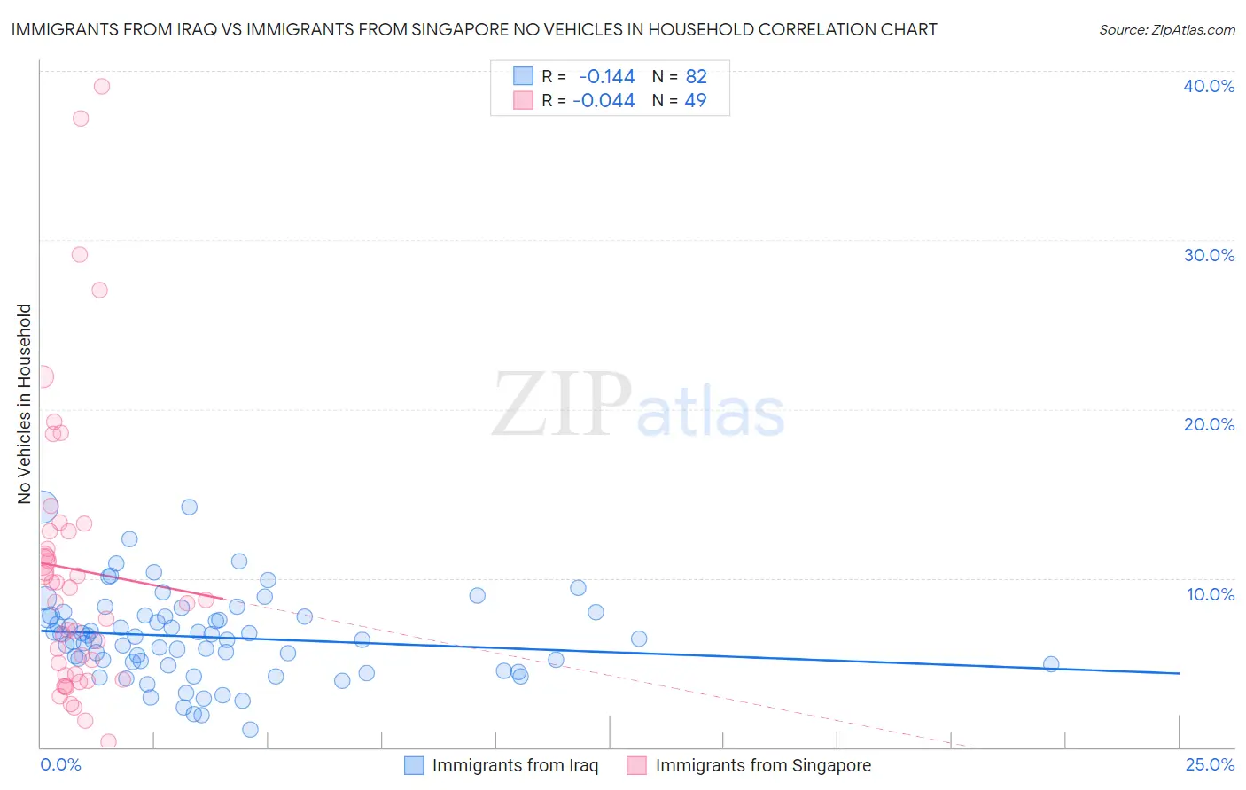Immigrants from Iraq vs Immigrants from Singapore No Vehicles in Household