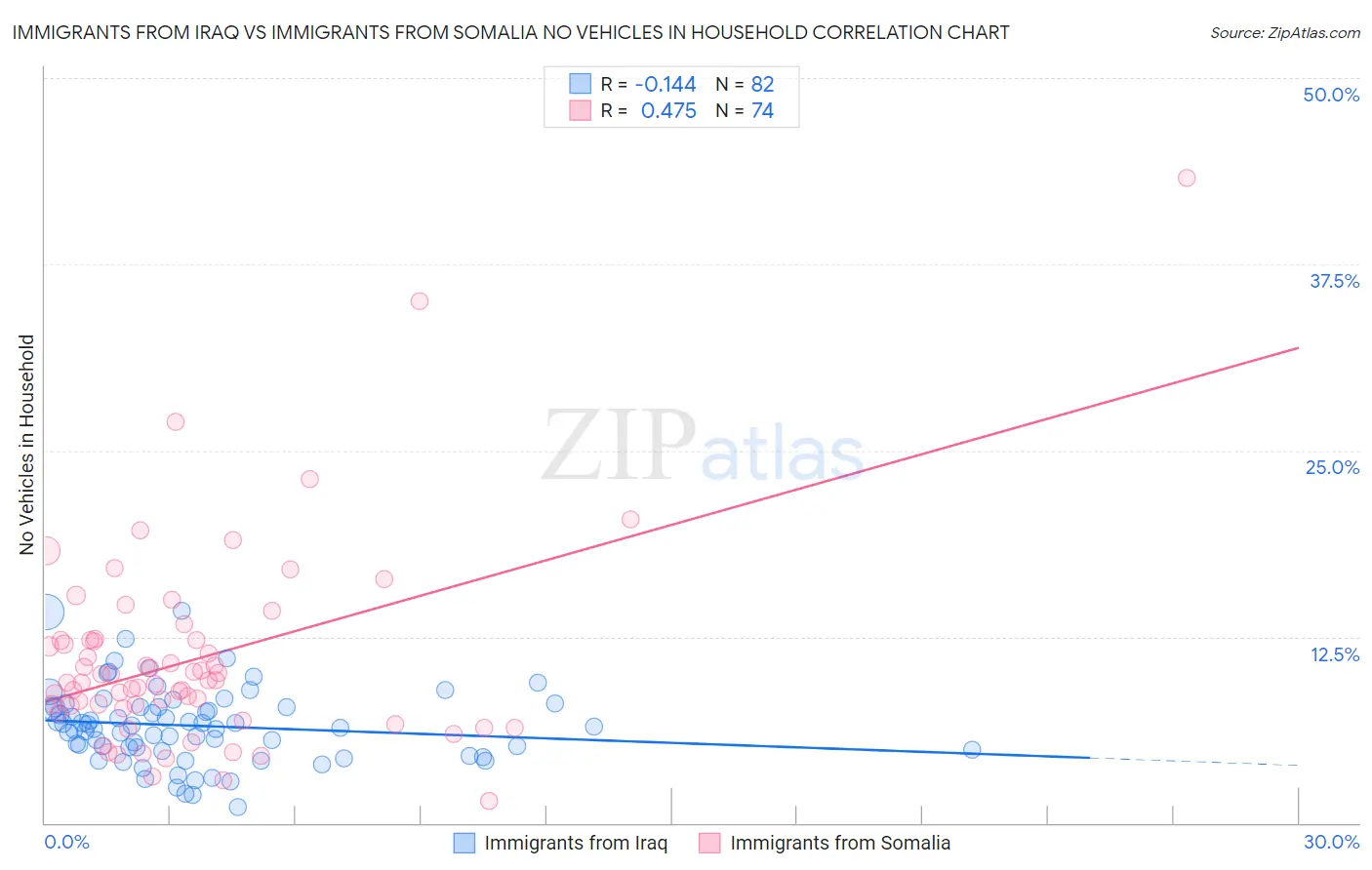 Immigrants from Iraq vs Immigrants from Somalia No Vehicles in Household