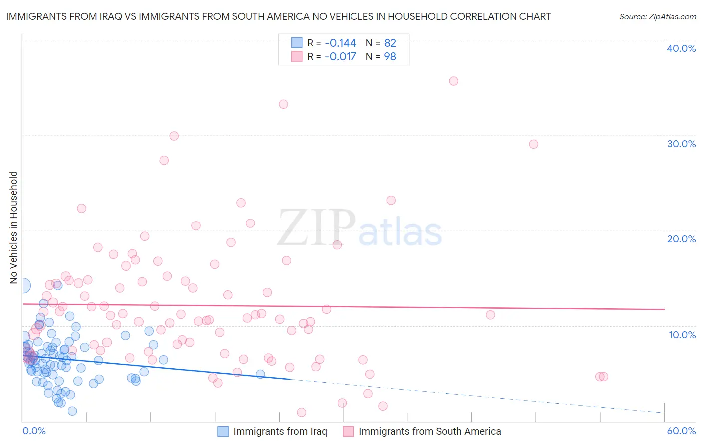 Immigrants from Iraq vs Immigrants from South America No Vehicles in Household