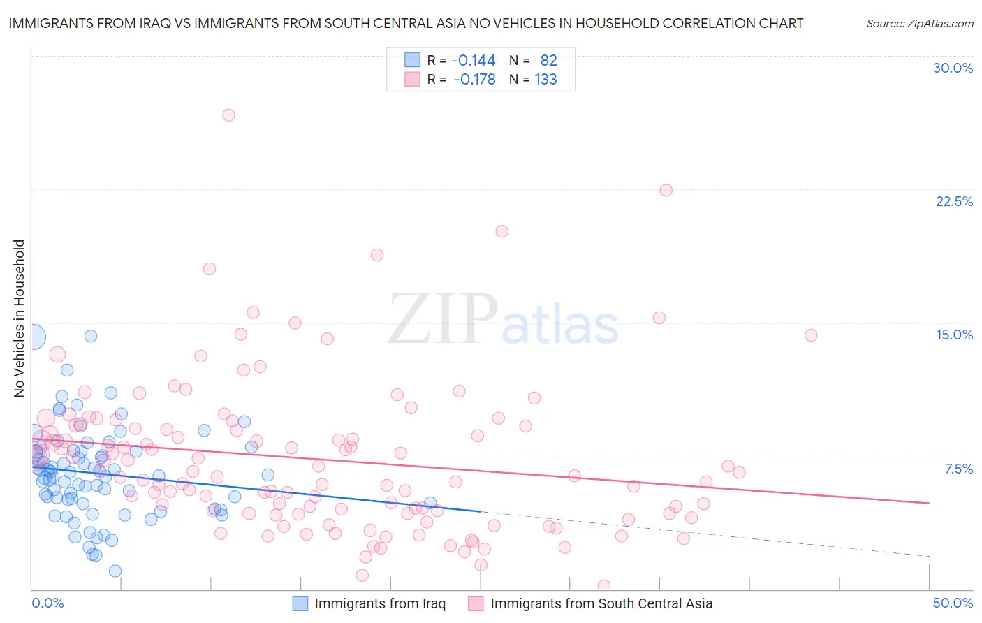 Immigrants from Iraq vs Immigrants from South Central Asia No Vehicles in Household