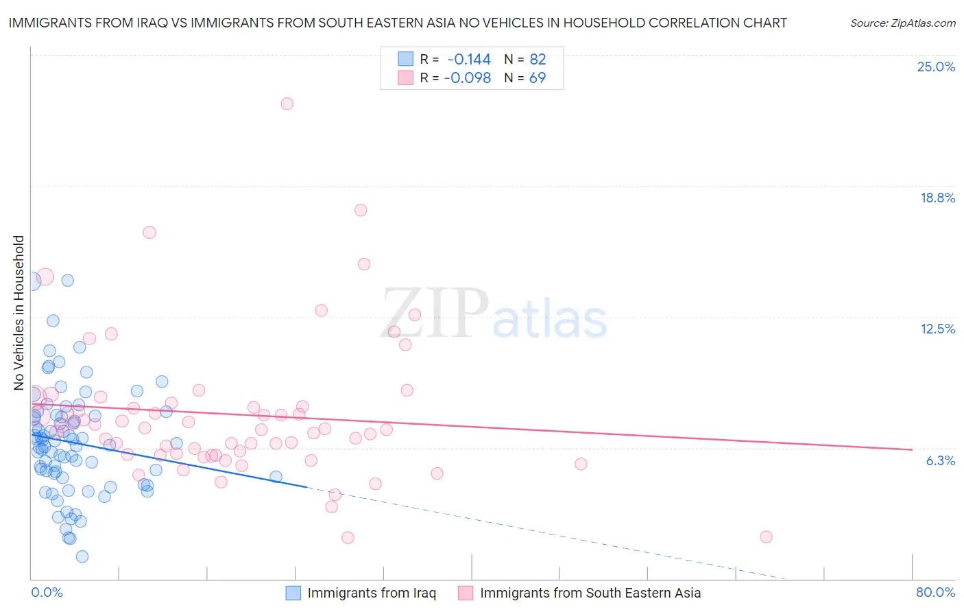 Immigrants from Iraq vs Immigrants from South Eastern Asia No Vehicles in Household