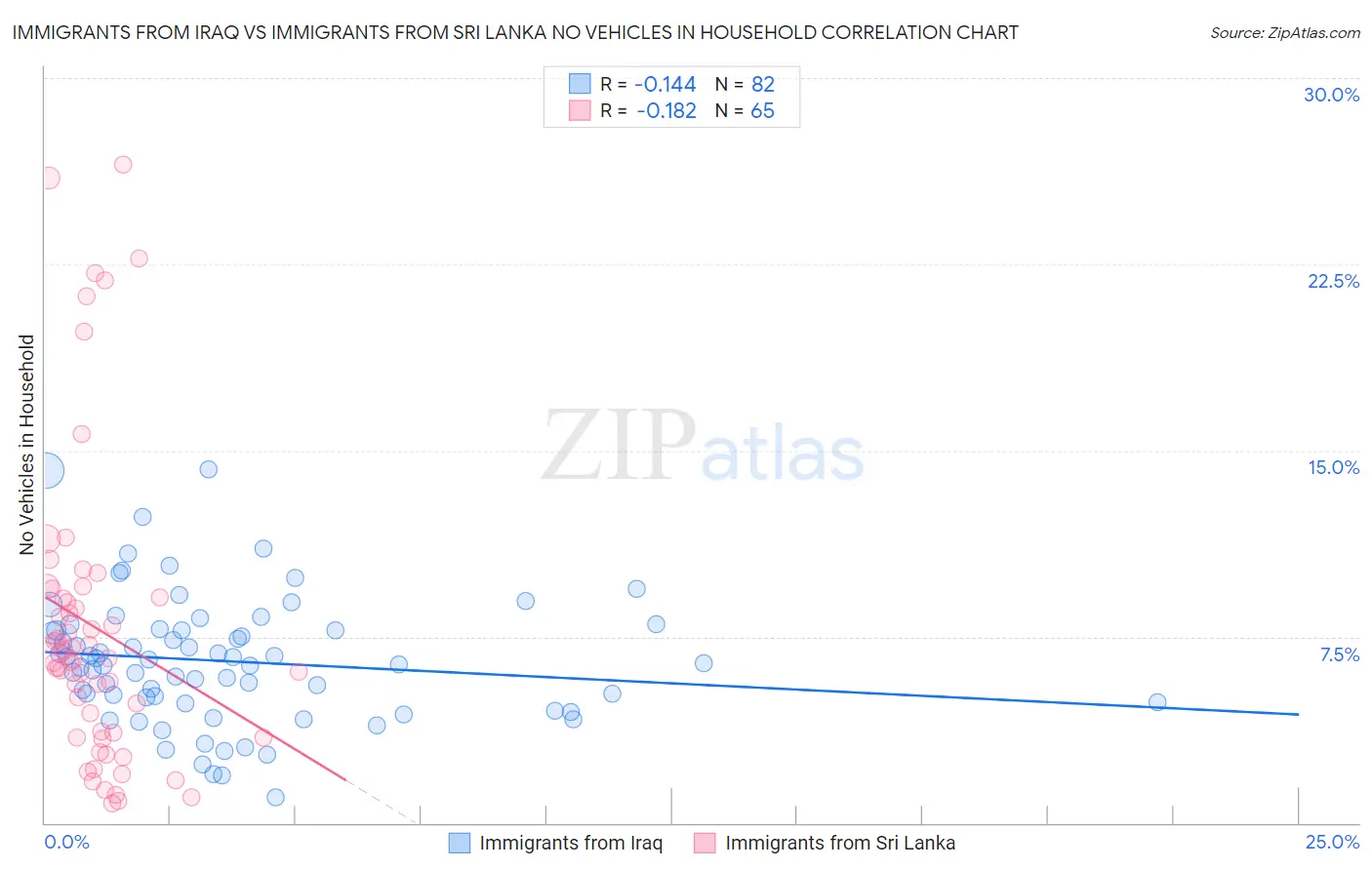 Immigrants from Iraq vs Immigrants from Sri Lanka No Vehicles in Household