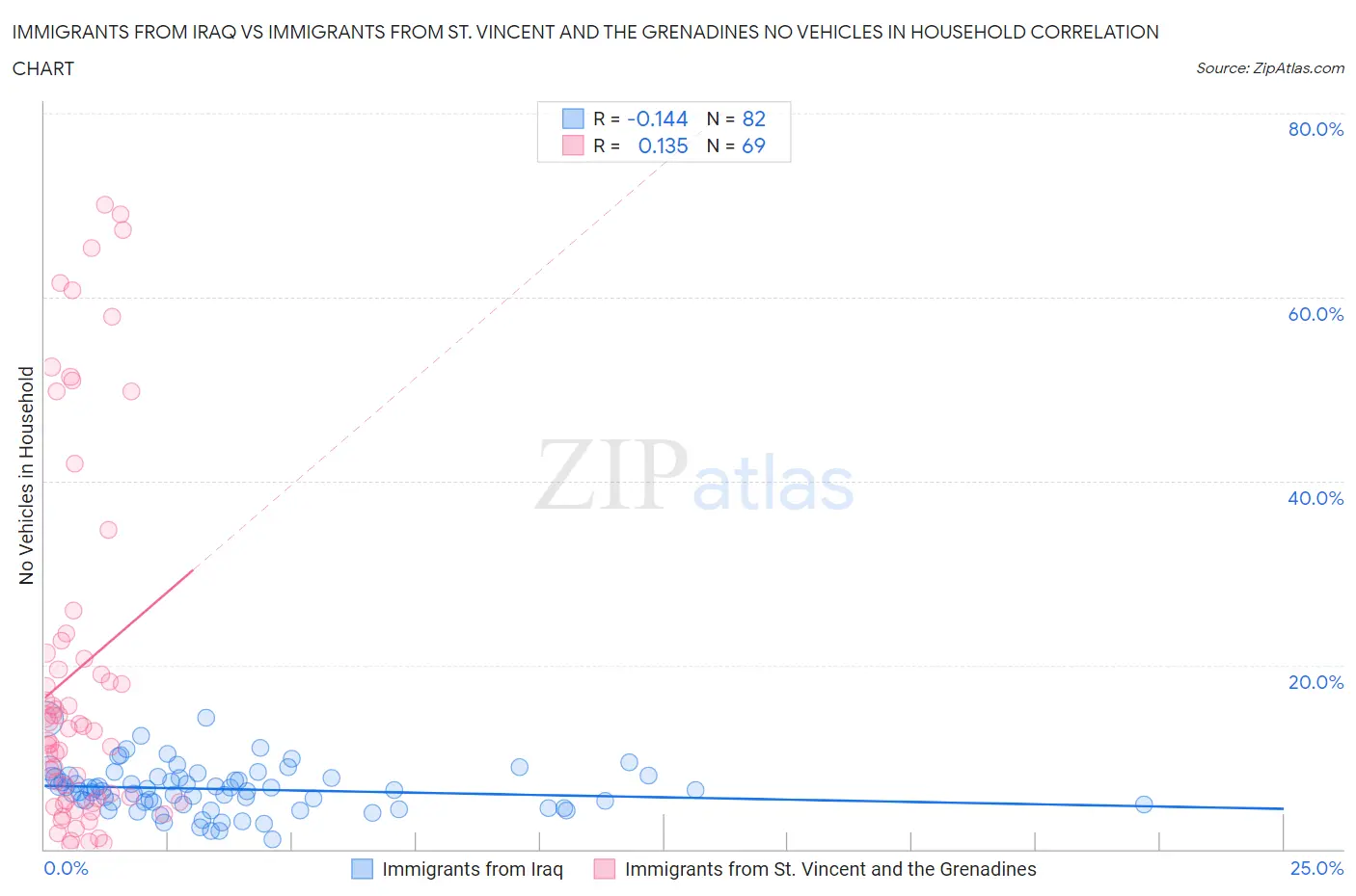 Immigrants from Iraq vs Immigrants from St. Vincent and the Grenadines No Vehicles in Household