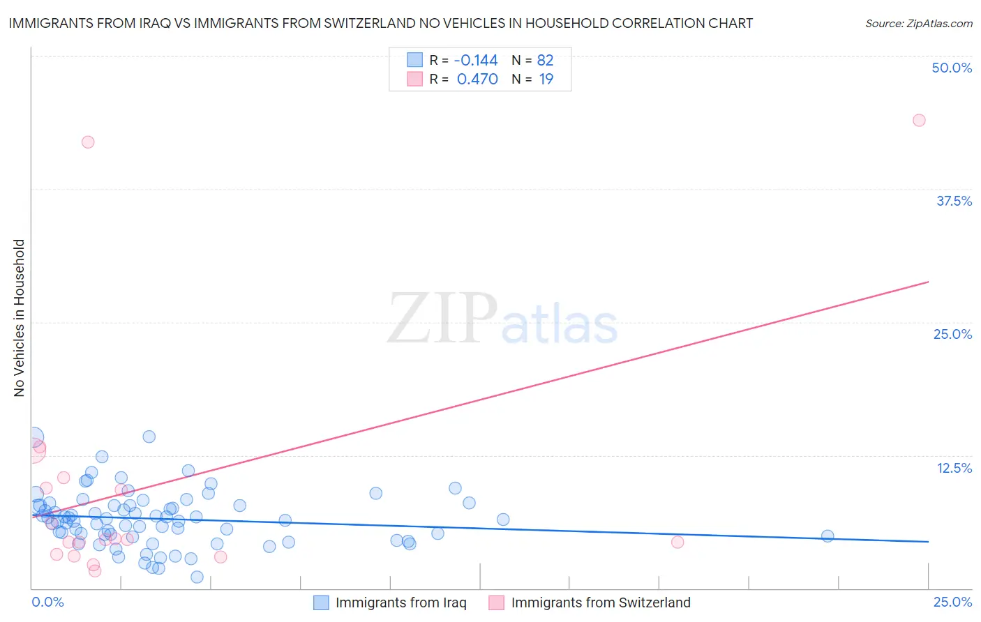 Immigrants from Iraq vs Immigrants from Switzerland No Vehicles in Household