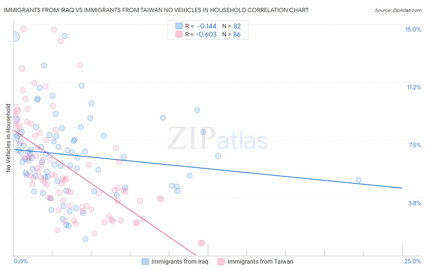Immigrants from Iraq vs Immigrants from Taiwan No Vehicles in Household