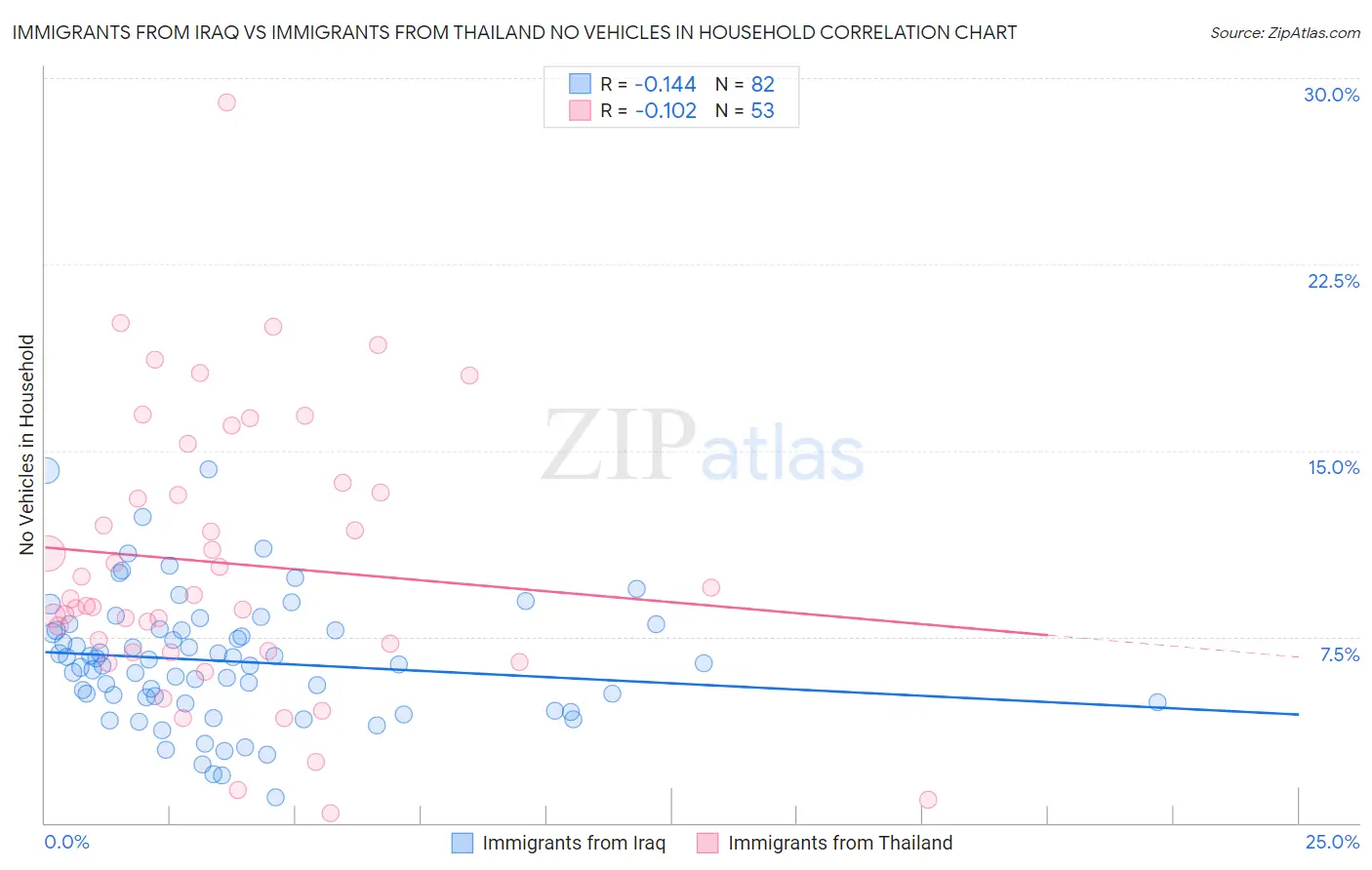 Immigrants from Iraq vs Immigrants from Thailand No Vehicles in Household