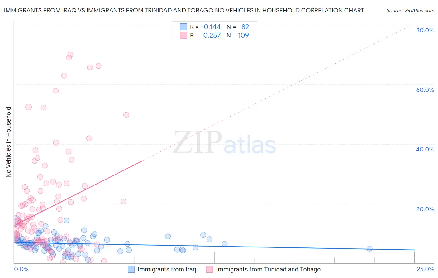 Immigrants from Iraq vs Immigrants from Trinidad and Tobago No Vehicles in Household