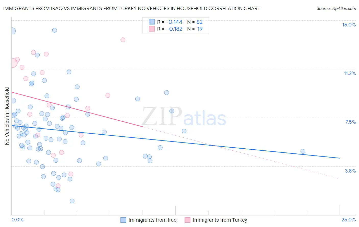 Immigrants from Iraq vs Immigrants from Turkey No Vehicles in Household