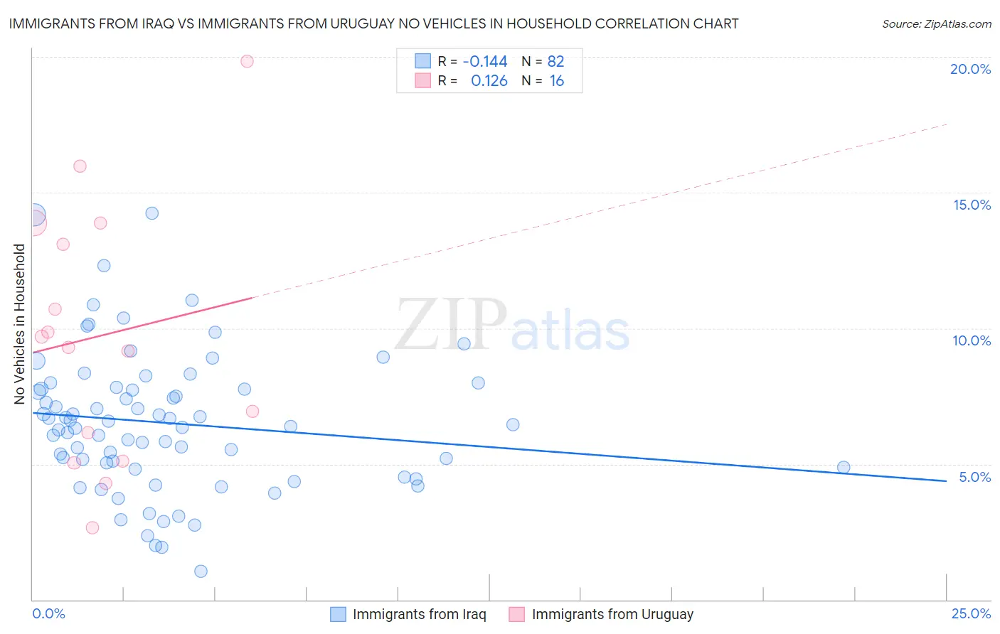 Immigrants from Iraq vs Immigrants from Uruguay No Vehicles in Household