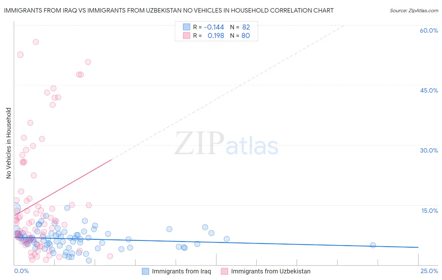Immigrants from Iraq vs Immigrants from Uzbekistan No Vehicles in Household
