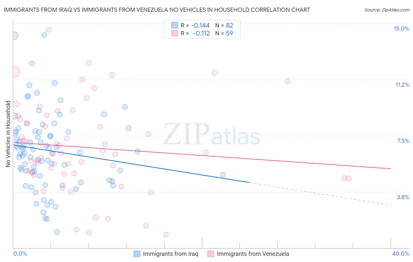 Immigrants from Iraq vs Immigrants from Venezuela No Vehicles in Household