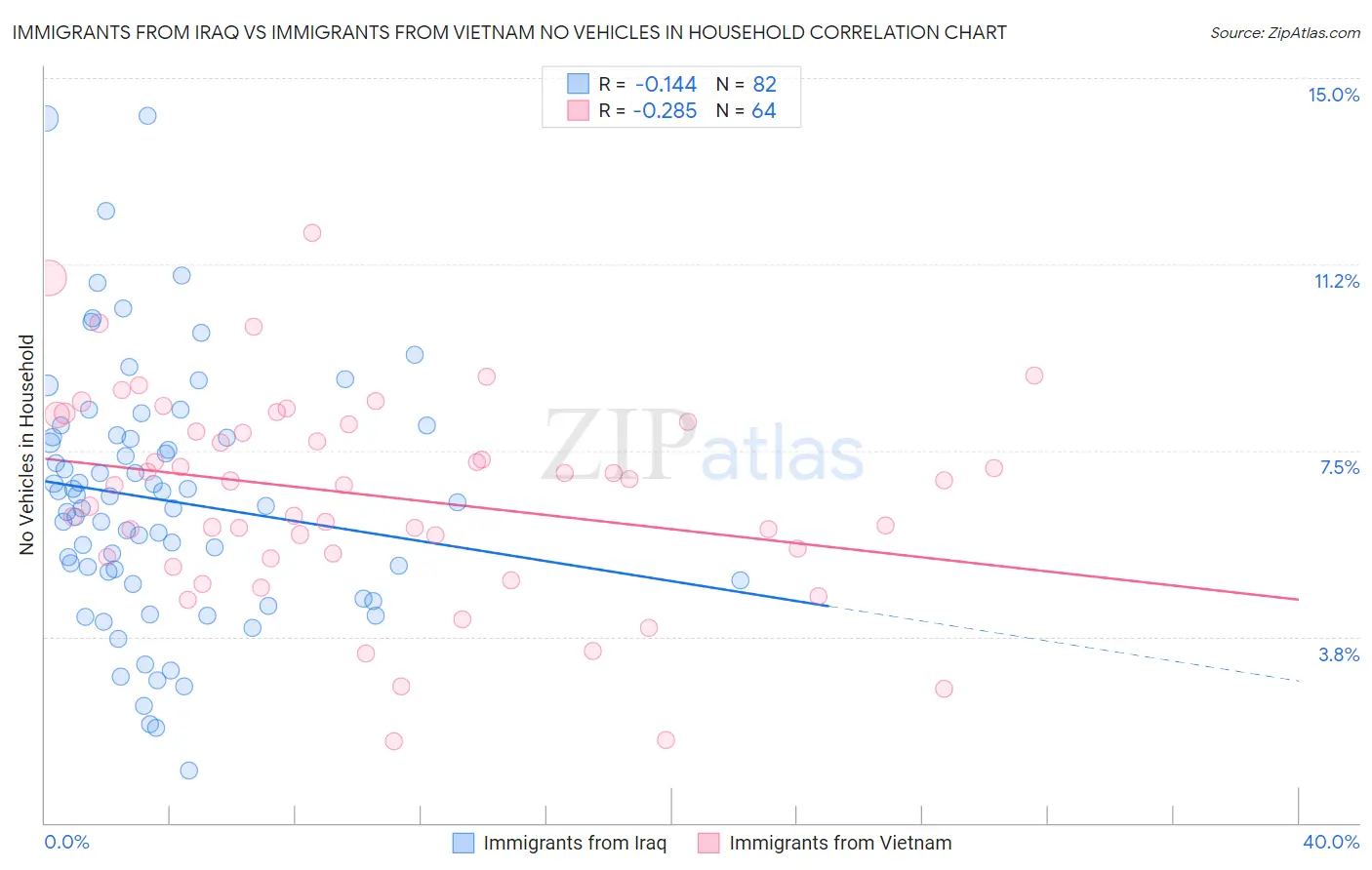 Immigrants from Iraq vs Immigrants from Vietnam No Vehicles in Household